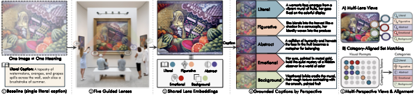Lenses overview: One image viewed through five interpretive lenses — Literal, Figurative, Emotional, Abstract, and Background