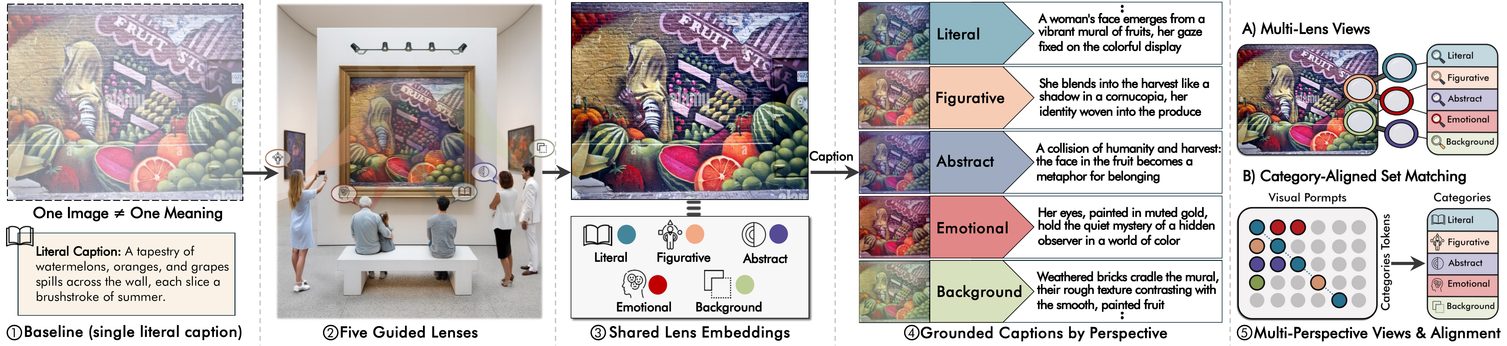 Lenses overview: One image viewed through five interpretive lenses — Literal, Figurative, Emotional, Abstract, and Background